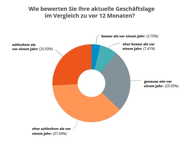 lee-branchenindex-2026-geschaeftslage